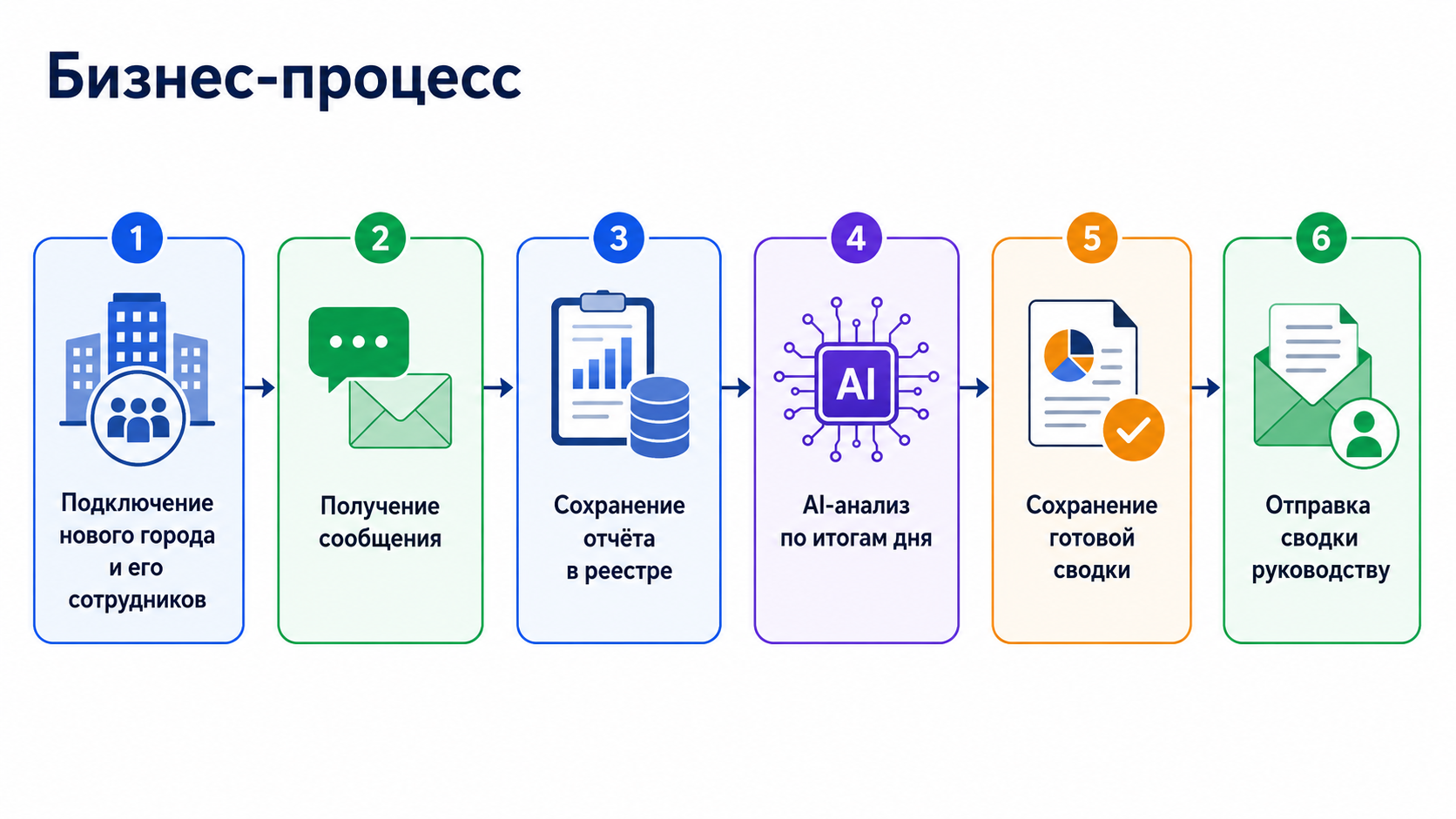 Бизнес-процесс